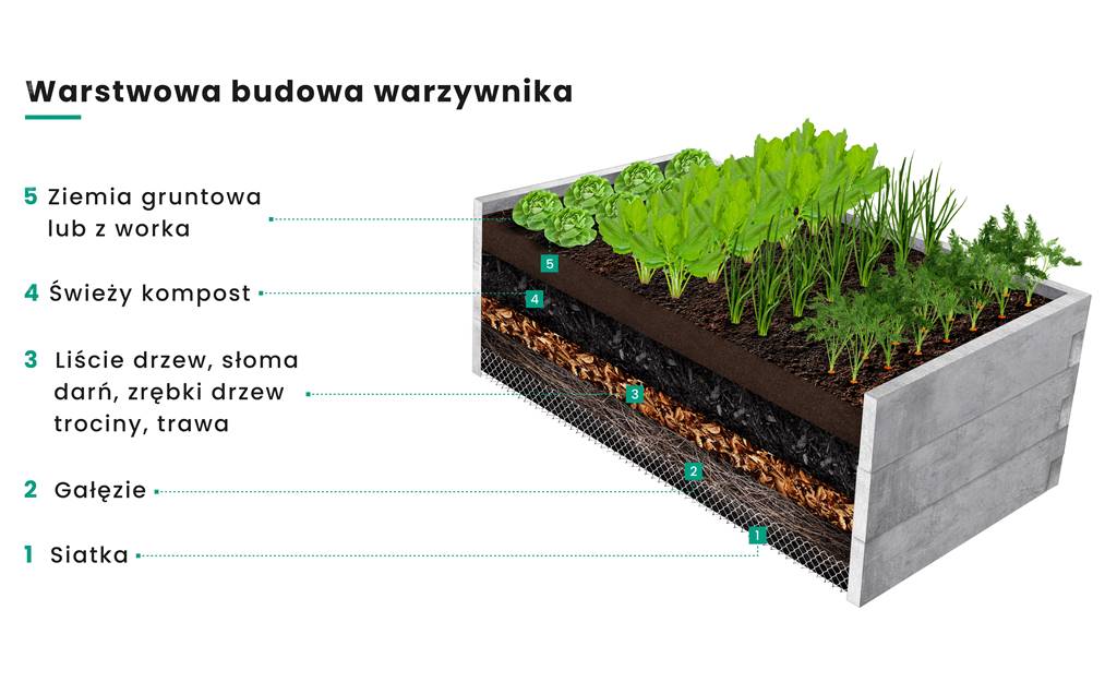 Czym wypełnić podwyższone grządki 2